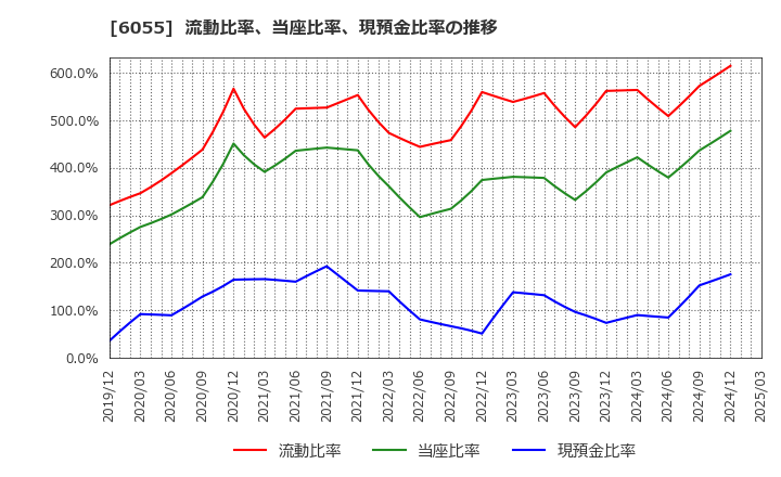 6055 ジャパンマテリアル(株): 流動比率、当座比率、現預金比率の推移