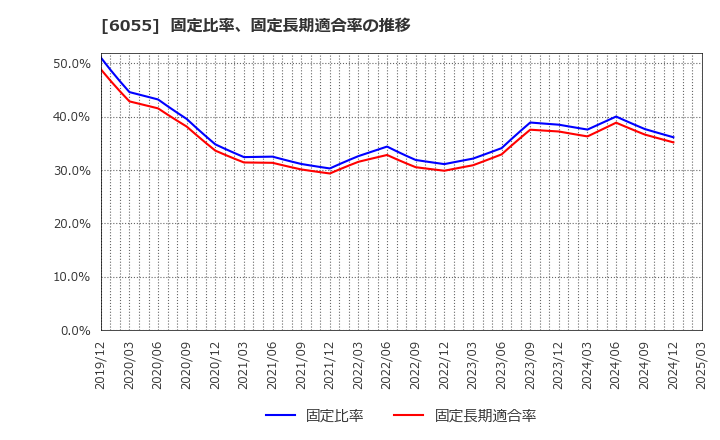 6055 ジャパンマテリアル(株): 固定比率、固定長期適合率の推移