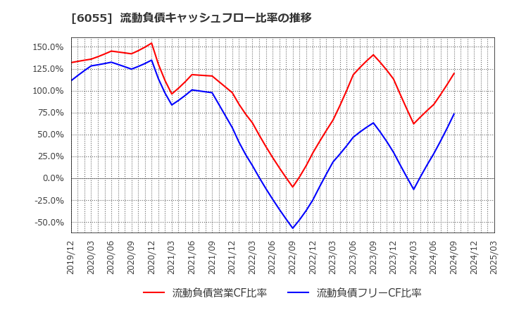 6055 ジャパンマテリアル(株): 流動負債キャッシュフロー比率の推移