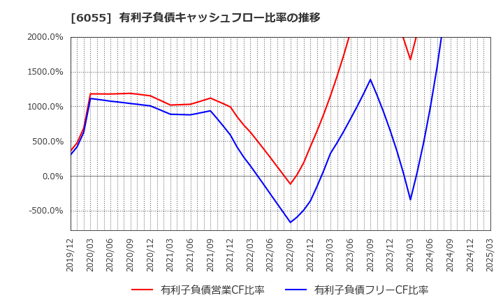 6055 ジャパンマテリアル(株): 有利子負債キャッシュフロー比率の推移