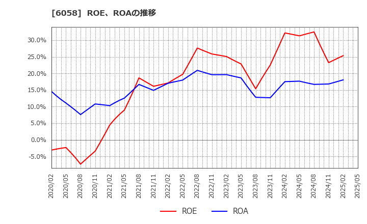 6058 (株)ベクトル: ROE、ROAの推移