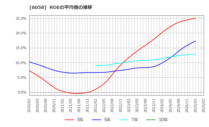 6058 (株)ベクトル: ROEの平均値の推移