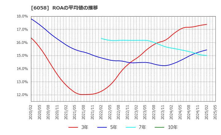 6058 (株)ベクトル: ROAの平均値の推移