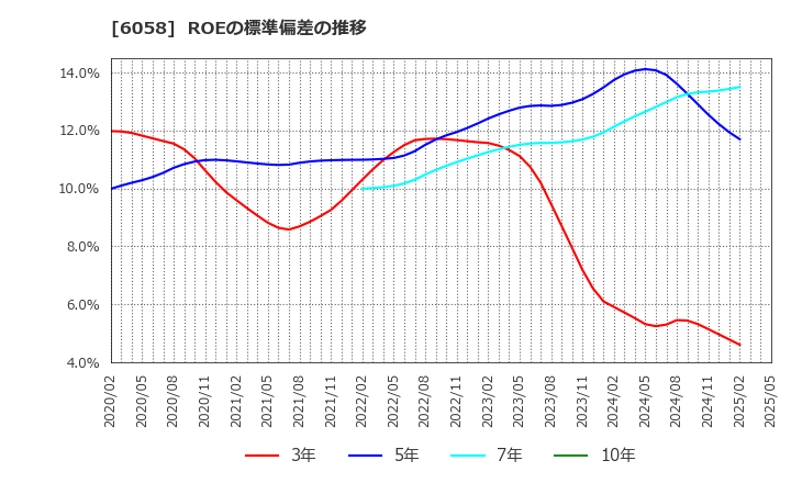 6058 (株)ベクトル: ROEの標準偏差の推移