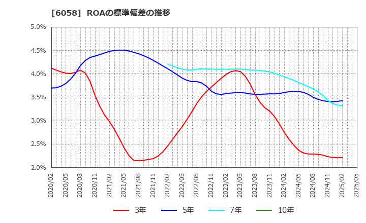 6058 (株)ベクトル: ROAの標準偏差の推移