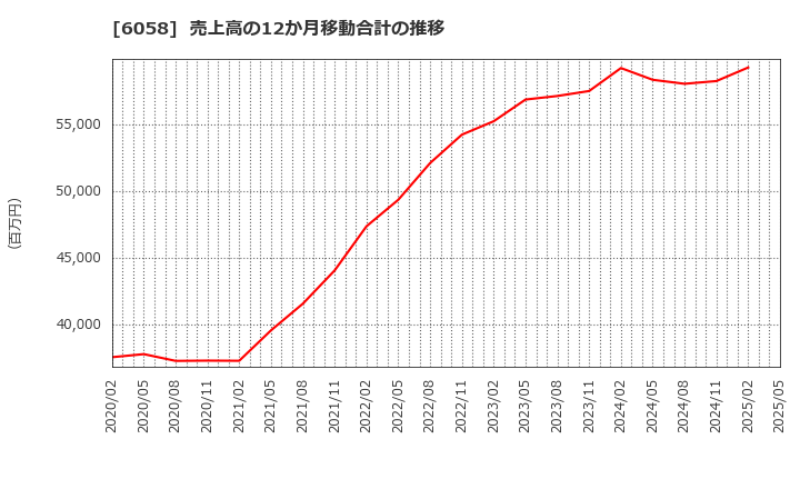 6058 (株)ベクトル: 売上高の12か月移動合計の推移