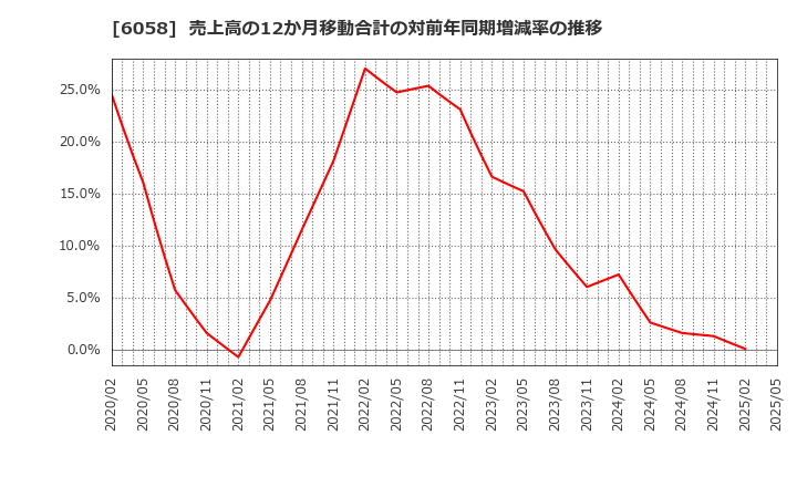 6058 (株)ベクトル: 売上高の12か月移動合計の対前年同期増減率の推移