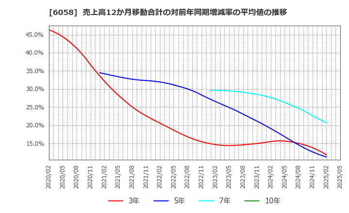 6058 (株)ベクトル: 売上高12か月移動合計の対前年同期増減率の平均値の推移