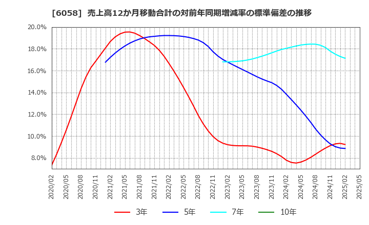 6058 (株)ベクトル: 売上高12か月移動合計の対前年同期増減率の標準偏差の推移