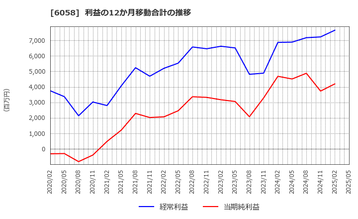 6058 (株)ベクトル: 利益の12か月移動合計の推移