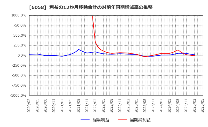 6058 (株)ベクトル: 利益の12か月移動合計の対前年同期増減率の推移