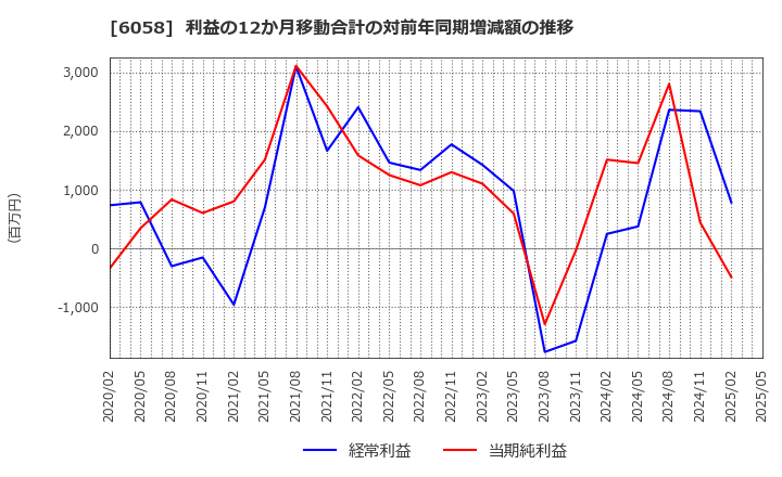 6058 (株)ベクトル: 利益の12か月移動合計の対前年同期増減額の推移