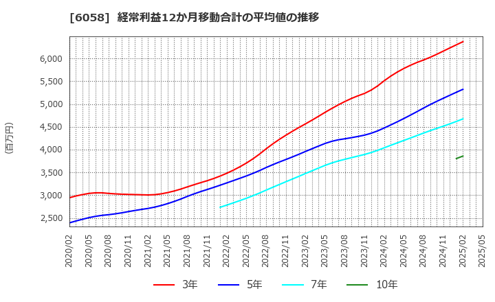 6058 (株)ベクトル: 経常利益12か月移動合計の平均値の推移