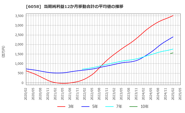 6058 (株)ベクトル: 当期純利益12か月移動合計の平均値の推移