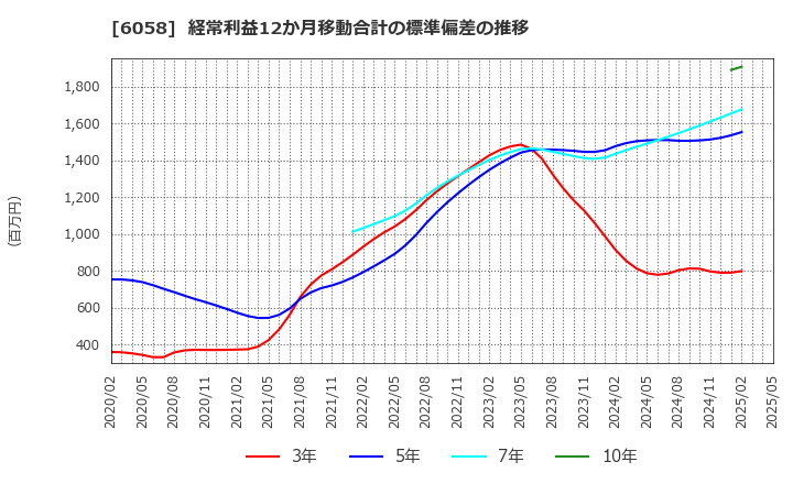 6058 (株)ベクトル: 経常利益12か月移動合計の標準偏差の推移