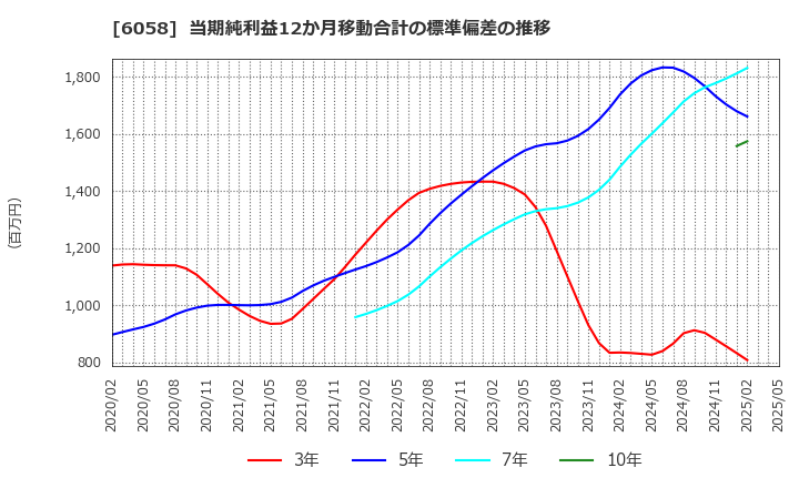 6058 (株)ベクトル: 当期純利益12か月移動合計の標準偏差の推移