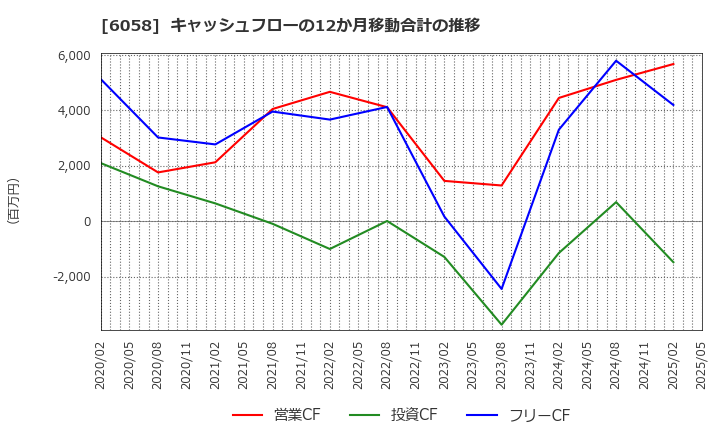 6058 (株)ベクトル: キャッシュフローの12か月移動合計の推移