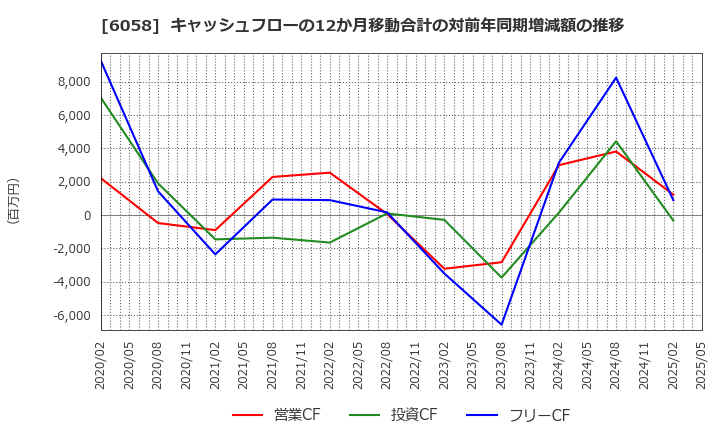 6058 (株)ベクトル: キャッシュフローの12か月移動合計の対前年同期増減額の推移