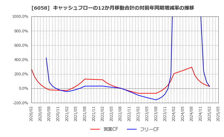 6058 (株)ベクトル: キャッシュフローの12か月移動合計の対前年同期増減率の推移
