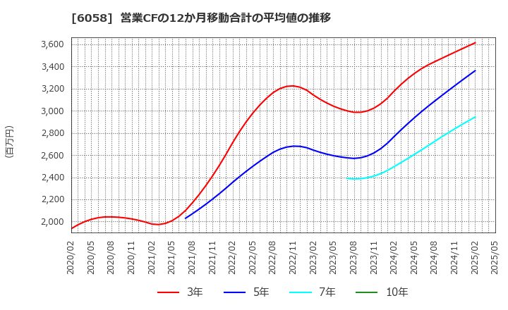 6058 (株)ベクトル: 営業CFの12か月移動合計の平均値の推移