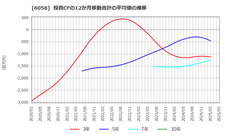 6058 (株)ベクトル: 投資CFの12か月移動合計の平均値の推移
