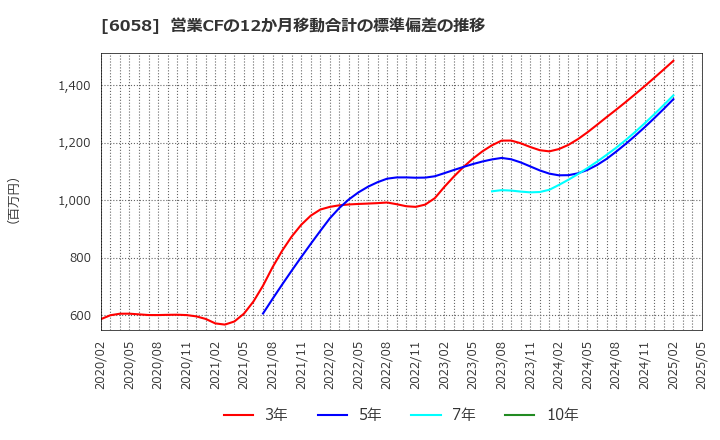 6058 (株)ベクトル: 営業CFの12か月移動合計の標準偏差の推移