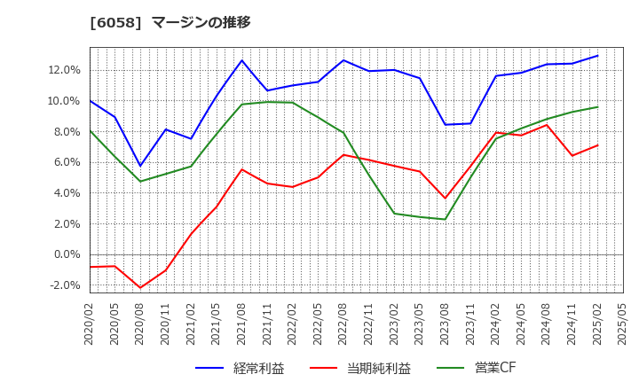6058 (株)ベクトル: マージンの推移