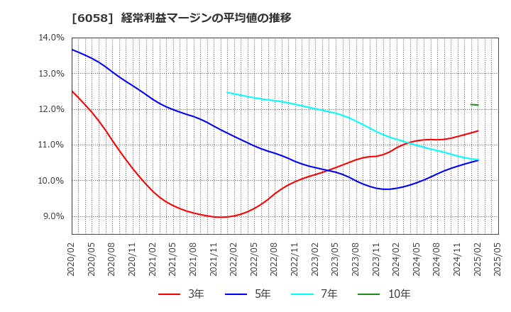 6058 (株)ベクトル: 経常利益マージンの平均値の推移