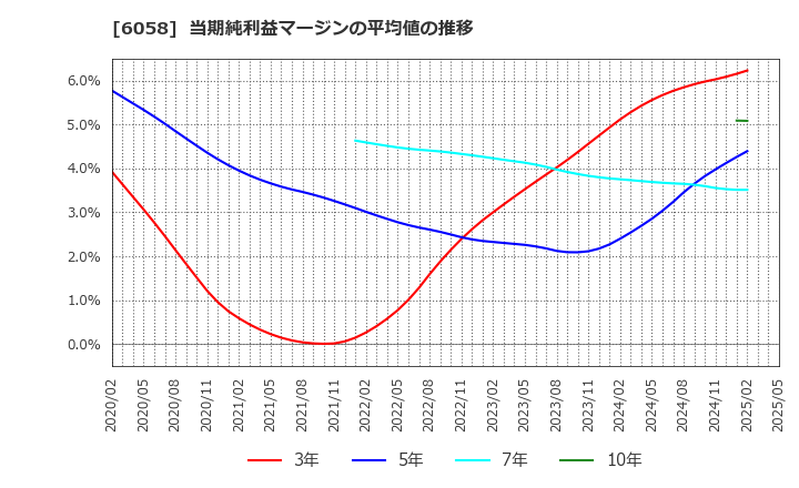 6058 (株)ベクトル: 当期純利益マージンの平均値の推移