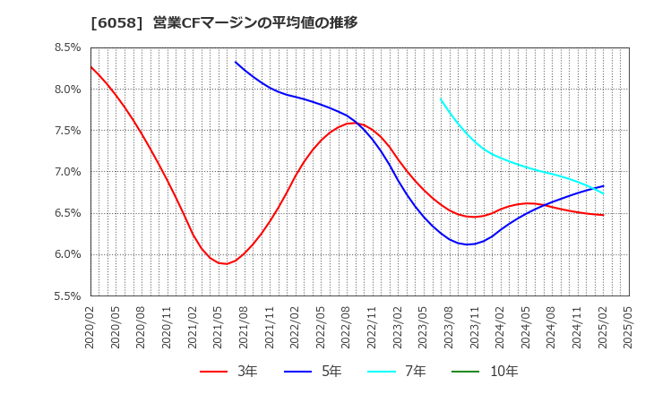 6058 (株)ベクトル: 営業CFマージンの平均値の推移