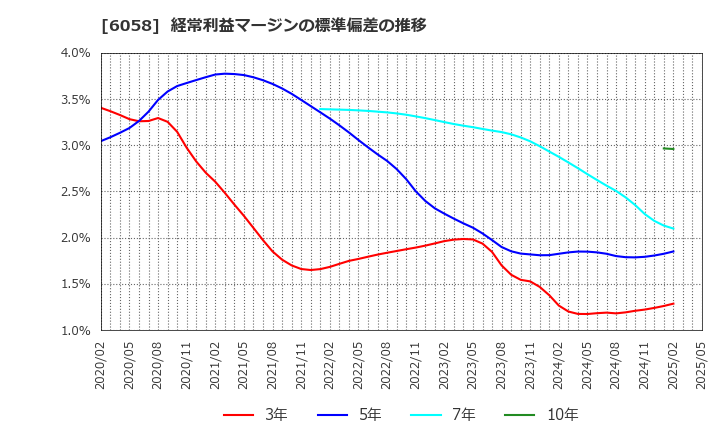 6058 (株)ベクトル: 経常利益マージンの標準偏差の推移