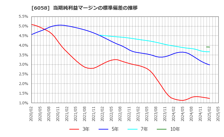 6058 (株)ベクトル: 当期純利益マージンの標準偏差の推移