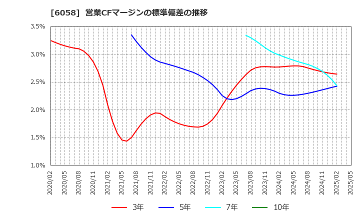 6058 (株)ベクトル: 営業CFマージンの標準偏差の推移