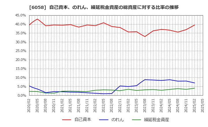 6058 (株)ベクトル: 自己資本、のれん、繰延税金資産の総資産に対する比率の推移