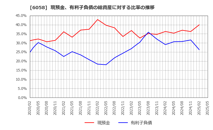6058 (株)ベクトル: 現預金、有利子負債の総資産に対する比率の推移