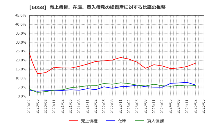 6058 (株)ベクトル: 売上債権、在庫、買入債務の総資産に対する比率の推移