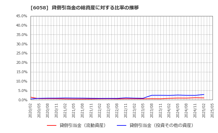 6058 (株)ベクトル: 貸倒引当金の総資産に対する比率の推移