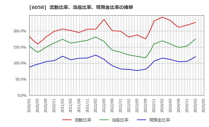 6058 (株)ベクトル: 流動比率、当座比率、現預金比率の推移