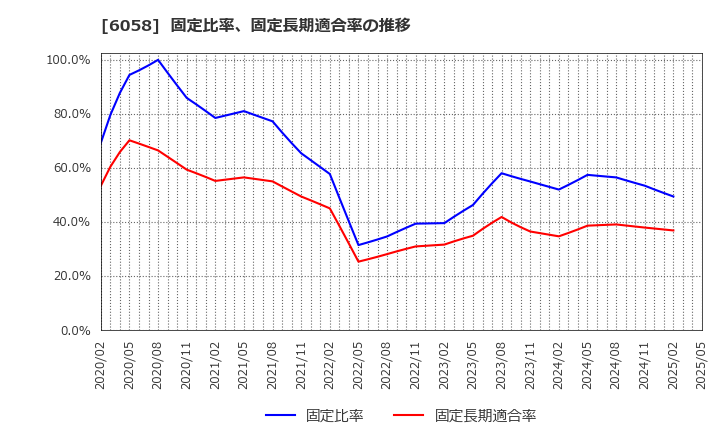 6058 (株)ベクトル: 固定比率、固定長期適合率の推移