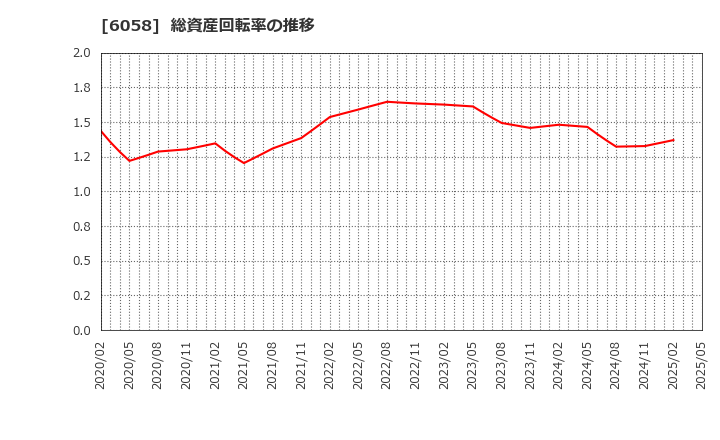 6058 (株)ベクトル: 総資産回転率の推移