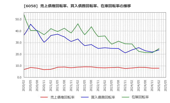 6058 (株)ベクトル: 売上債権回転率、買入債務回転率、在庫回転率の推移