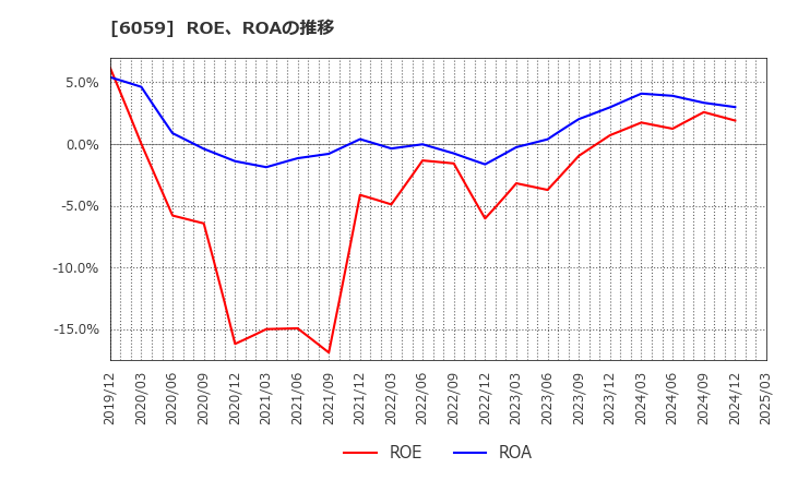 6059 (株)ウチヤマホールディングス: ROE、ROAの推移