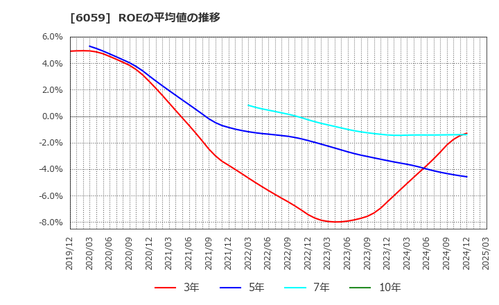 6059 (株)ウチヤマホールディングス: ROEの平均値の推移