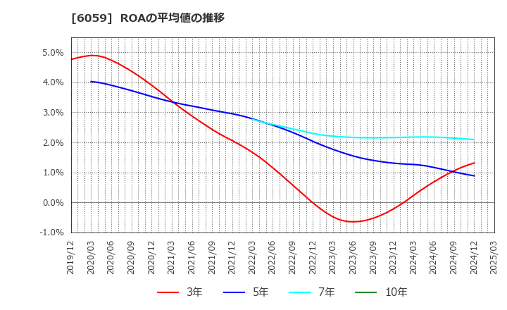 6059 (株)ウチヤマホールディングス: ROAの平均値の推移