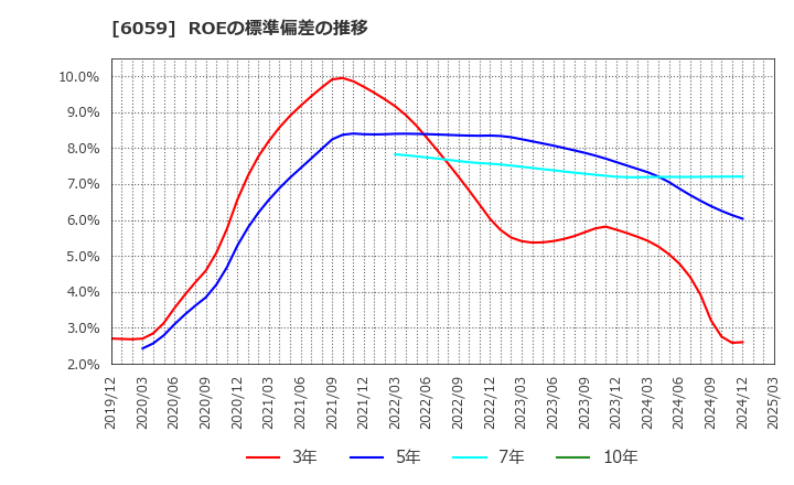 6059 (株)ウチヤマホールディングス: ROEの標準偏差の推移