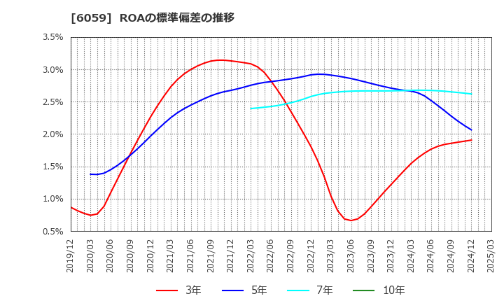 6059 (株)ウチヤマホールディングス: ROAの標準偏差の推移