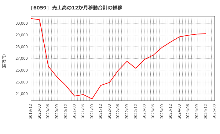 6059 (株)ウチヤマホールディングス: 売上高の12か月移動合計の推移