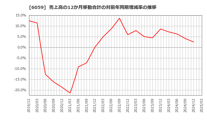 6059 (株)ウチヤマホールディングス: 売上高の12か月移動合計の対前年同期増減率の推移