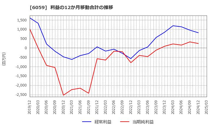 6059 (株)ウチヤマホールディングス: 利益の12か月移動合計の推移