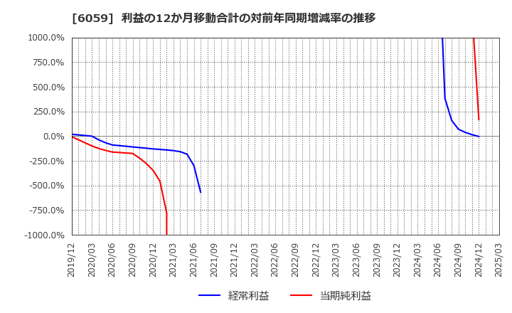 6059 (株)ウチヤマホールディングス: 利益の12か月移動合計の対前年同期増減率の推移